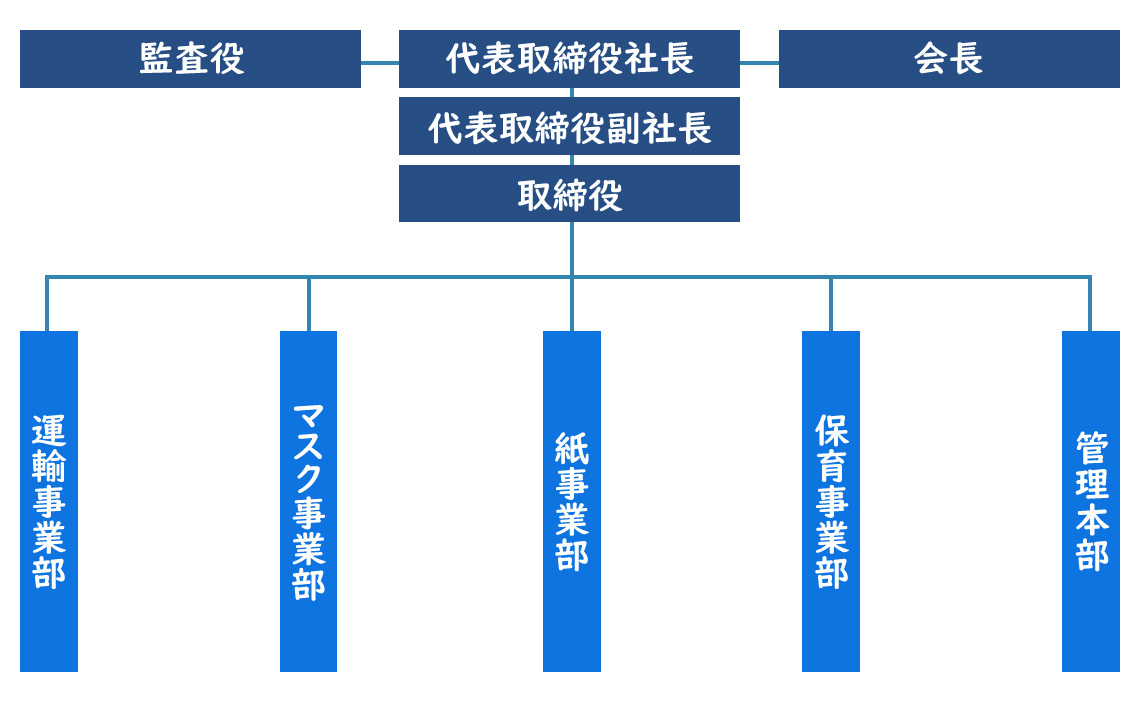 組織図