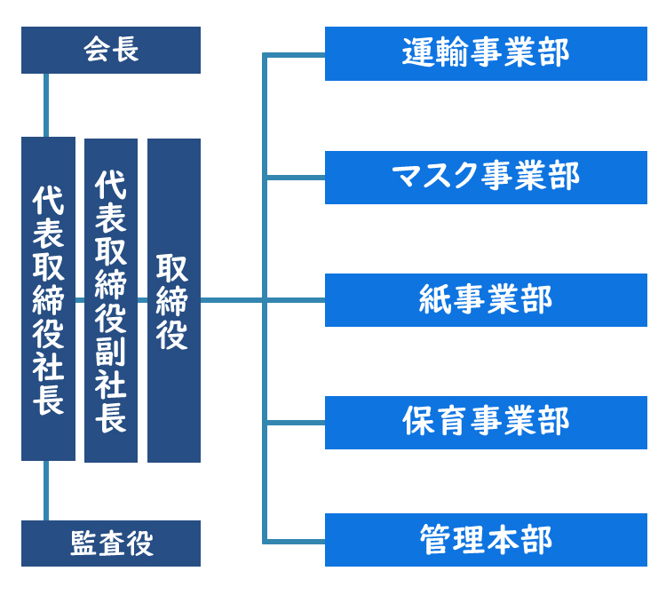 組織図